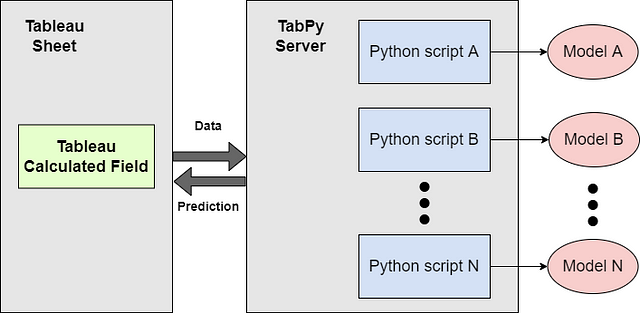 Make predictions in Tableau using Python | by Kenan Ekici | Medium
