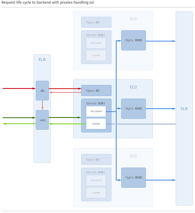 Clustering Varnish with a containerised backend on AWS how to get it