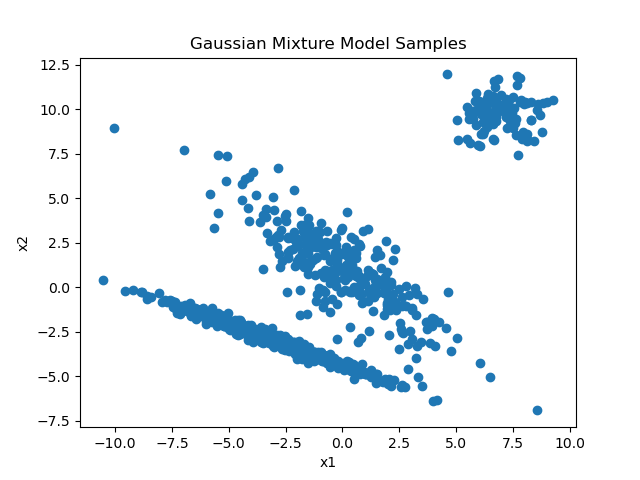 Sampling from Gaussian Mixture Models | by Matthias Hamacher ...