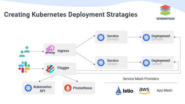 Deployment Strategies in Kubernetes That No One Will Ever Tell You | Medium