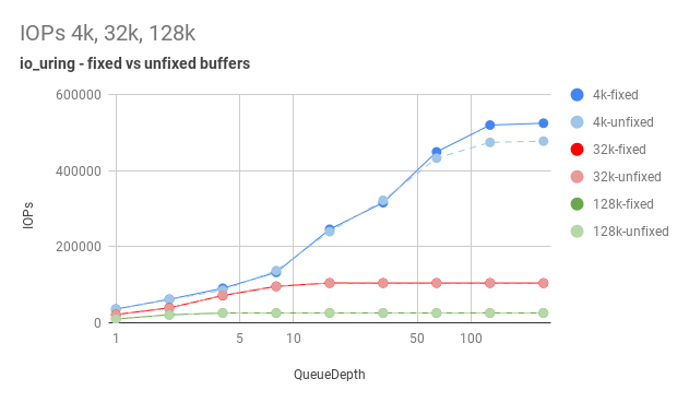 io_uring fixed buffer performance