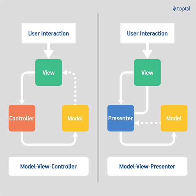 Model View Presenter Mvp In Android With A Simple Demo Project By Bipin Pandey Resume And Cv Builder App Medium Model View Presenter Mvp In Android With A Simple Demo Project By Bipin Pandey Resume And Cv Builder App Medium