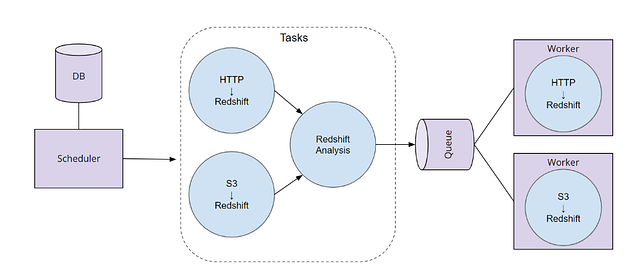 Hello World Data Pipeline (Directed Acyclic Graph) using Apache Airflow ...