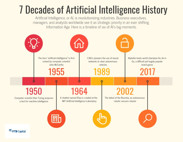 History of Artificial Intelligence - Clara Bartels - Medium