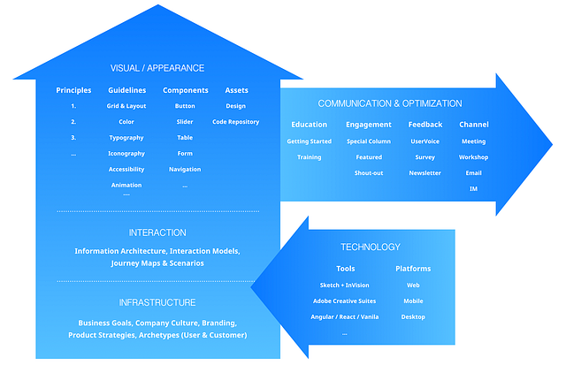 Is a design system all about the visuals? | by Zhen Li | Muzli - Design ...