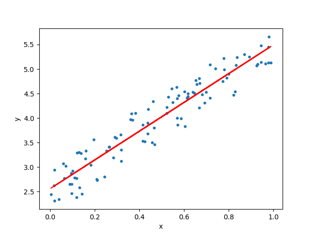 Linear Regression using Python. Linear Regression is usually the first… |  by Animesh Agarwal | Towards Data Science