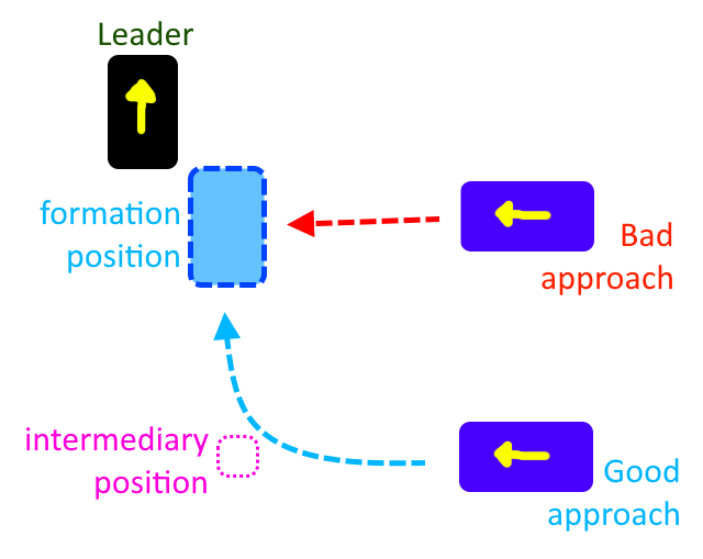 Vehicle AI — Formation and Movement, improved by Anders Elfgren Medium