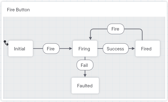 Fire Button, expressed as a state machine