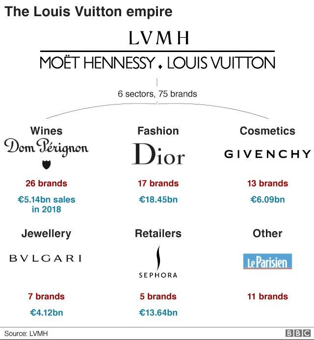 SURVEY PROJECT -LVMH. BACKGROUND | by Abi Lau | Medium