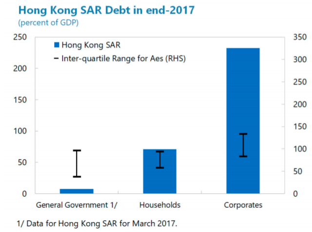 Hk S M2 Gdp Ratio Is The Highest In The World By Ecyy Medium