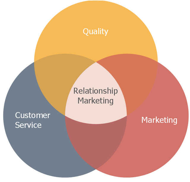 model of relationship marketing