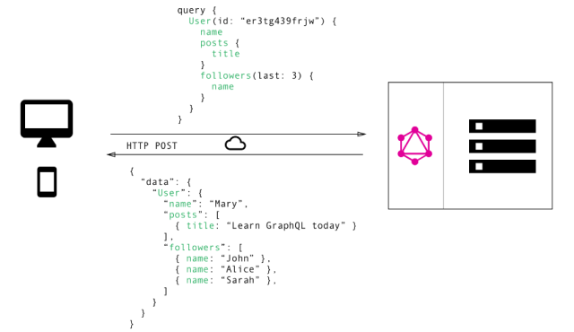 What is graphql and using it on android by amanjeet singh mindorks medium