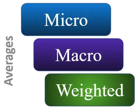 What are the differences between micro, macro, and weighted averages and why should you care?