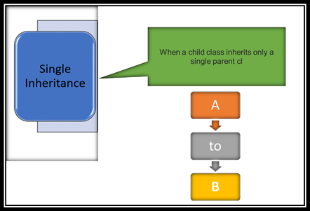 INHERITANCE IN PYTHON. OOPS deal with the following concepts. | by ...