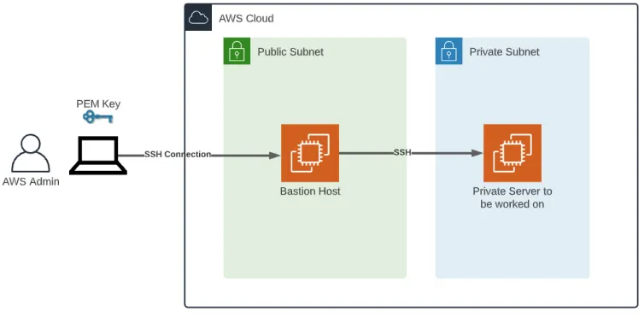 Connecting to a Private Instance using a Bastion Host in a Custom VPC in  AWS | by Matthew Mendez | DevOps Engineer Documentation | Medium