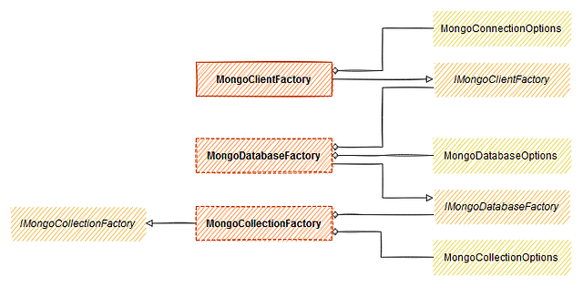 MongoDb Collection Factory in .NET Core with IOptions pattern | Medium