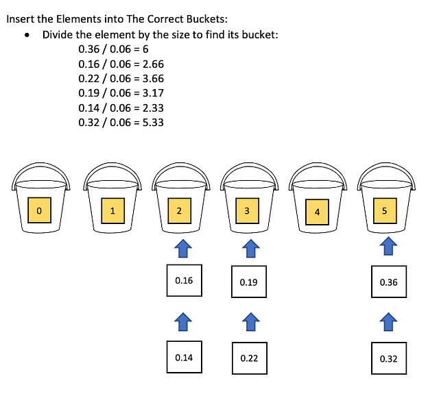 Bucket Sort Algorithm. Bucket sort is an algorithm used to… | by Alanna ...