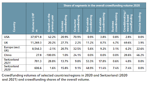 Crowdfunding-Volumen ausgewählter Länder/Regionen im Jahr 2020 und der Schweiz (2020 und 2021) und Crowdfunding-Anteile am Gesamtvolumen.