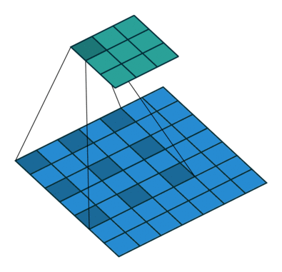               fig 1: 3x3 Atrous(dilated) Convolution in action