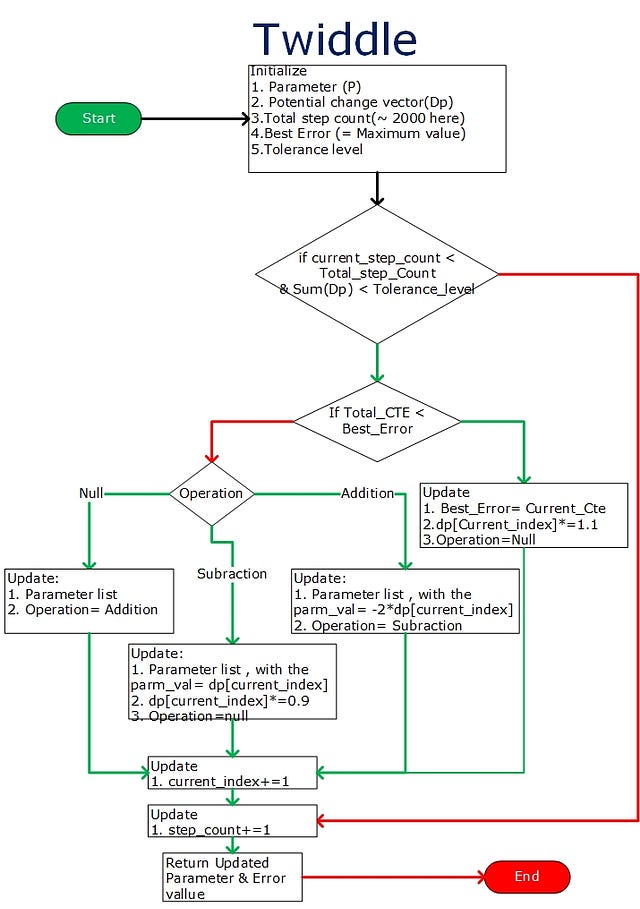PID controller for Autonomous Vehicle | by Carola | Medium
