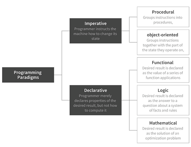 Elements of Functional Programming in Python | by Parul Pandey ...