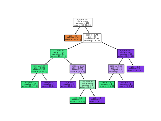 Decision tree : Gini impurity : entropy : weighted mean Jainil shah ...