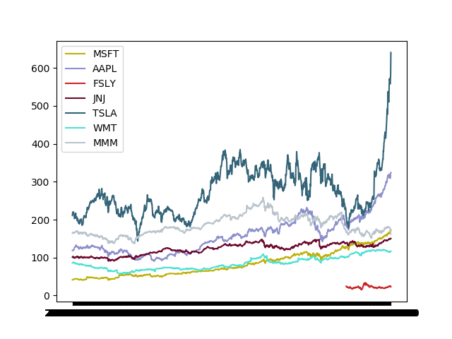 Retrieving Historical Stock Data in Python via Yahoo Finance | by Anthony  Morast | Analytics Vidhya | Medium