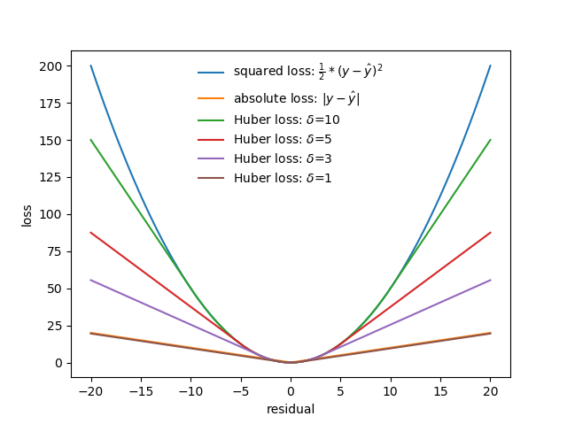 機器 深度學習 損失函數 Loss Function Huber Loss和focal Loss By Tommy Huang Medium