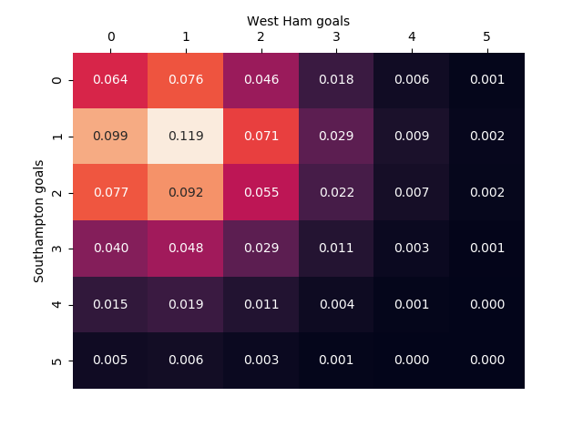 mistænksom radius Engager Throwing darts at the premier league table: Predicting the relegation zone  via Monte Carlo simulation. | by Will Mycroft | Medium