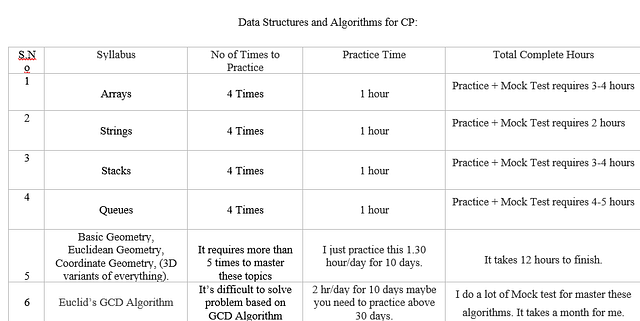 The Right and Tough Way to Be a Competitive Programmer. | by Prakash ...