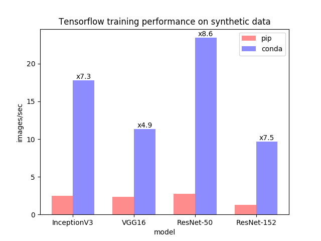 Stop Installing Tensorflow using pip for performance sake! | by Michael Phi  | Towards Data Science