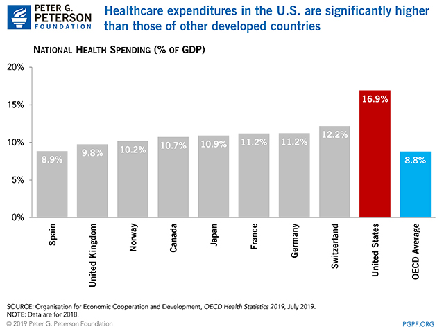 How The U S Healthcare System Compares To Other Countries By Linh