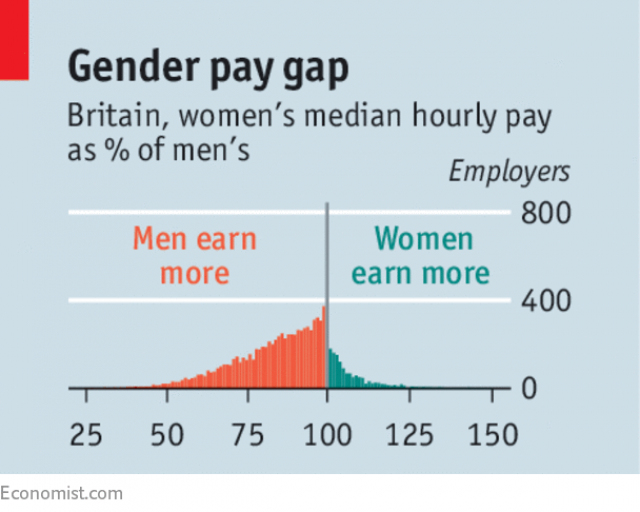 The IEA, the gender pay gap and “economics education” | by Jo Michell |  Medium