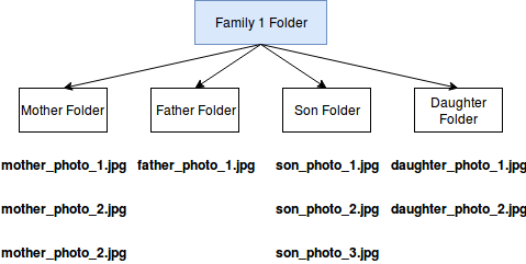Deep Neural Networks for Kinship prediction using face photos | by ...