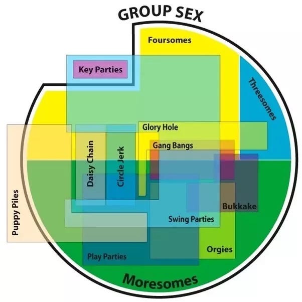 What Is The Difference Between An Orgy And Group Sex By Nina Rubino Medium