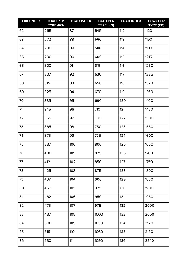 Tyre load ratings explained. A load rating (often referred to as a