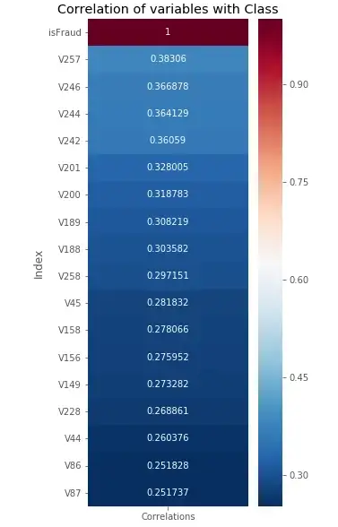 Check the correlation of variables