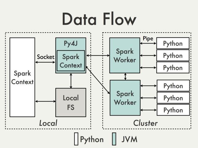 data flow chart