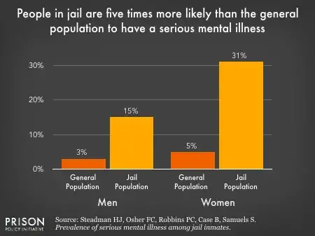 infographic shows chart with caption: people in jails are five times more likely than the general population to have a serious mental illness. chart shows a jailed population has thirty one percent compared to five per cent of “general pop” for women and that a three per cent of men and fifteen per cent for men
