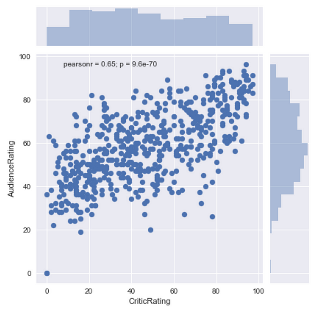 Seaborn for Python Visualizations | by Leslie Sage | Medium image.