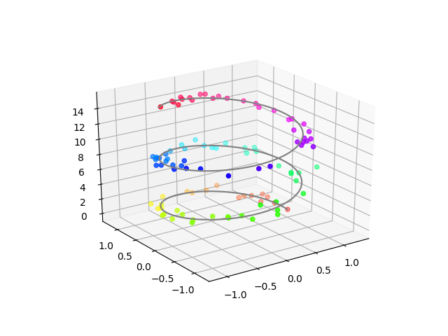 An easy introduction to 3D plotting with Matplotlib | by George Seif |  Towards Data Science