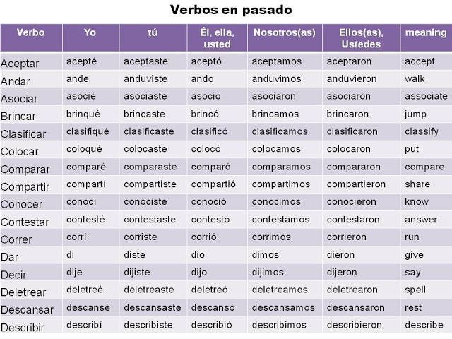 Pretérito indefinido o pretérito perfecto simple | by Fernando Suarez De La  Hoz | Medium