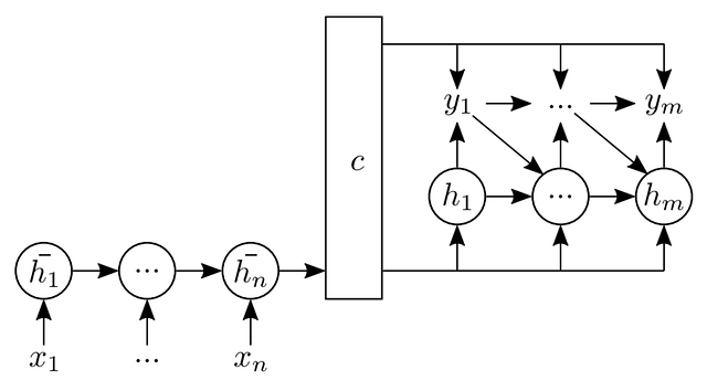 The pathway to Transformers. How starting with the encoder-decoder ...