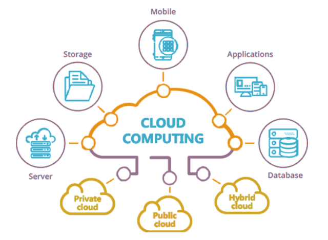 A Primer on Cloud Computing. Cloud computing is defined as: | by Colin  Baird | Medium