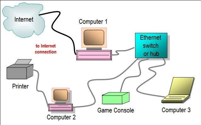 Espinoso Dibujar trompeta Ethernet vs Internet: What's the Difference? | by Echo Brown | Medium