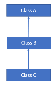 Java Inheritance. Inheritance is a process to acquire or… | by Imran ...