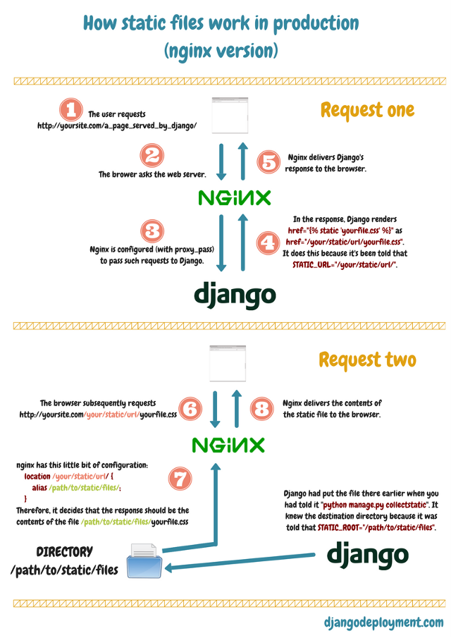 How Django static files work in production - Django Deployment - Medium