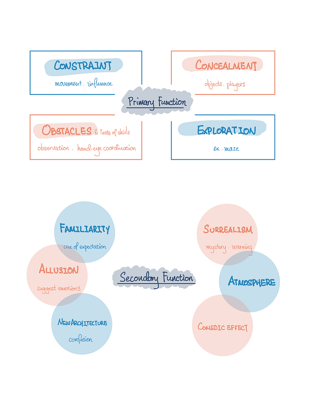 Sketchnote: The Role of Architecture in Videogames | by Suyie Z. | Game ...