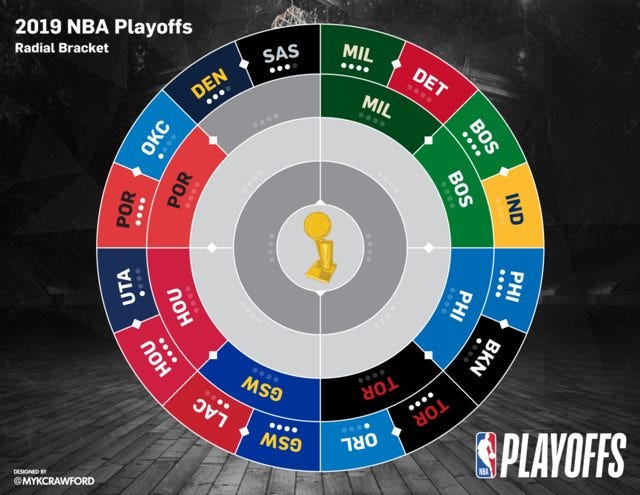 NBA Playoffs Round 2 Preview and Predictions | by St_Hill | Medium