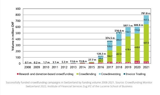 Erfolgreich finanzierte Crowdfuning-Kampagnen in der Schweiz nach Fördervolumen 2008-2021. Quelle: Crowdfunding Monitor Schweiz 2022. Institut für Finanzdienstleistungen ZUG IFZ der Hochschule Luzern – Wirtschaft